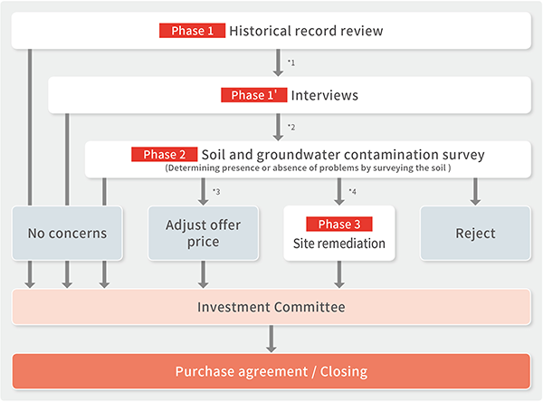 Pre-Investment Assessment Workflow
